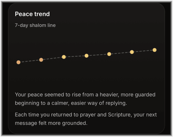 Gráfico de tendência de paz de um Relatório Shalom